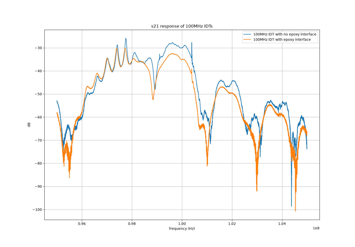 system response of 100MHz IDTs