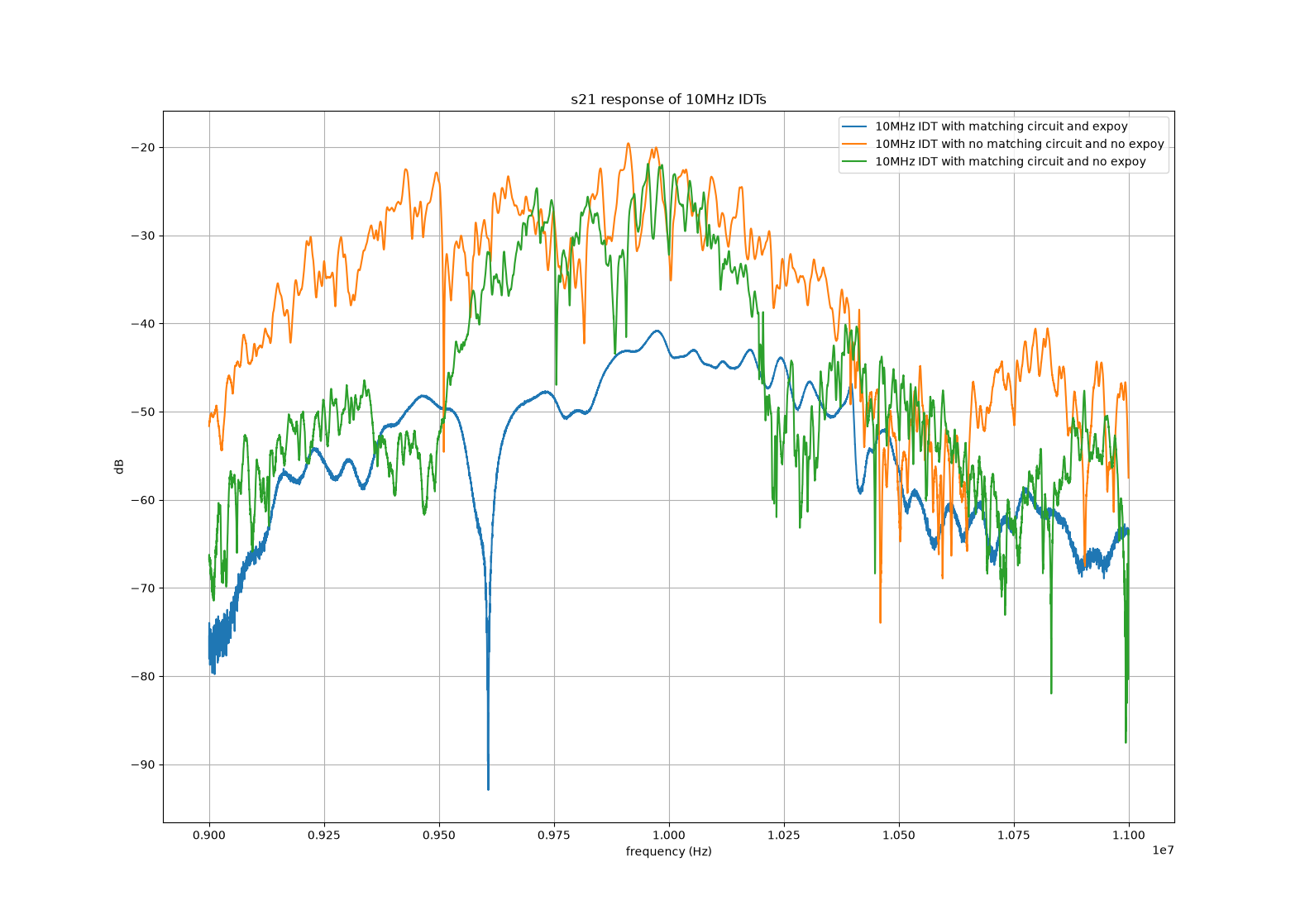 system response of 10MHz IDTs