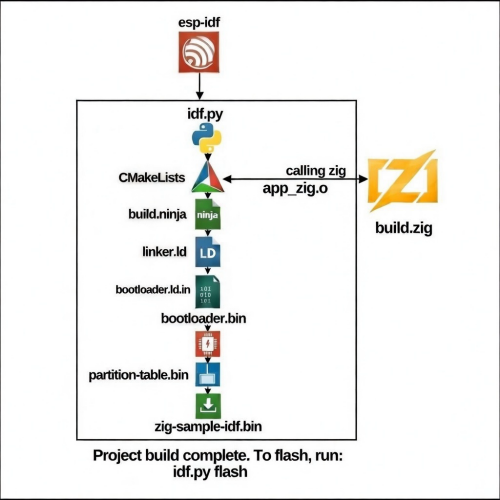 Build Scheme